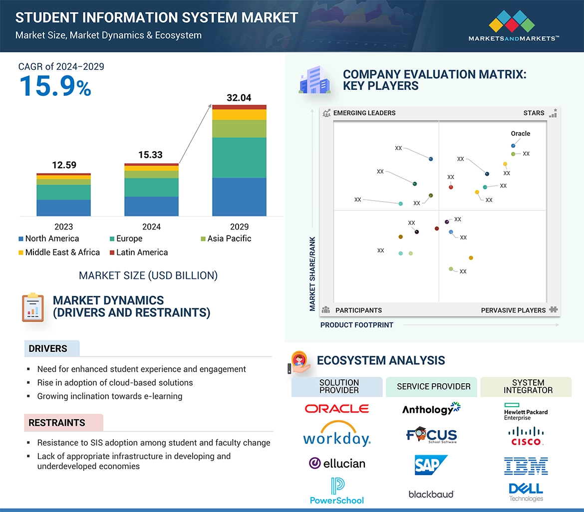 Student Information System Market