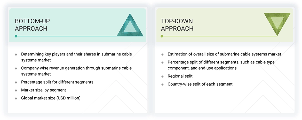 Submarine Cable Systems Market Top Down and Bottom Up Approach Submarine Cable Systems Market Top Down and Bottom Up Approach