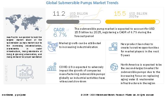 Fortrolig detektor Skære Submersible Pumps Market Size Global Forecast to 2025 | MarketsandMarkets