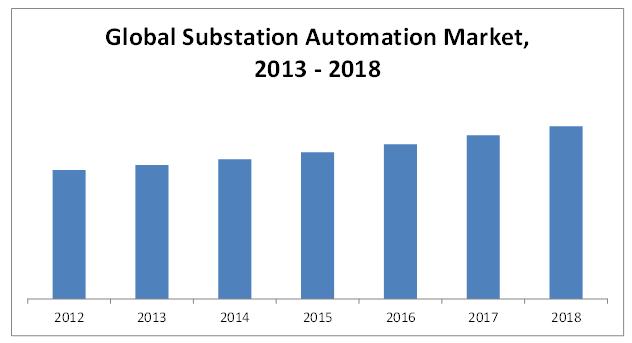 Substation Automation Market