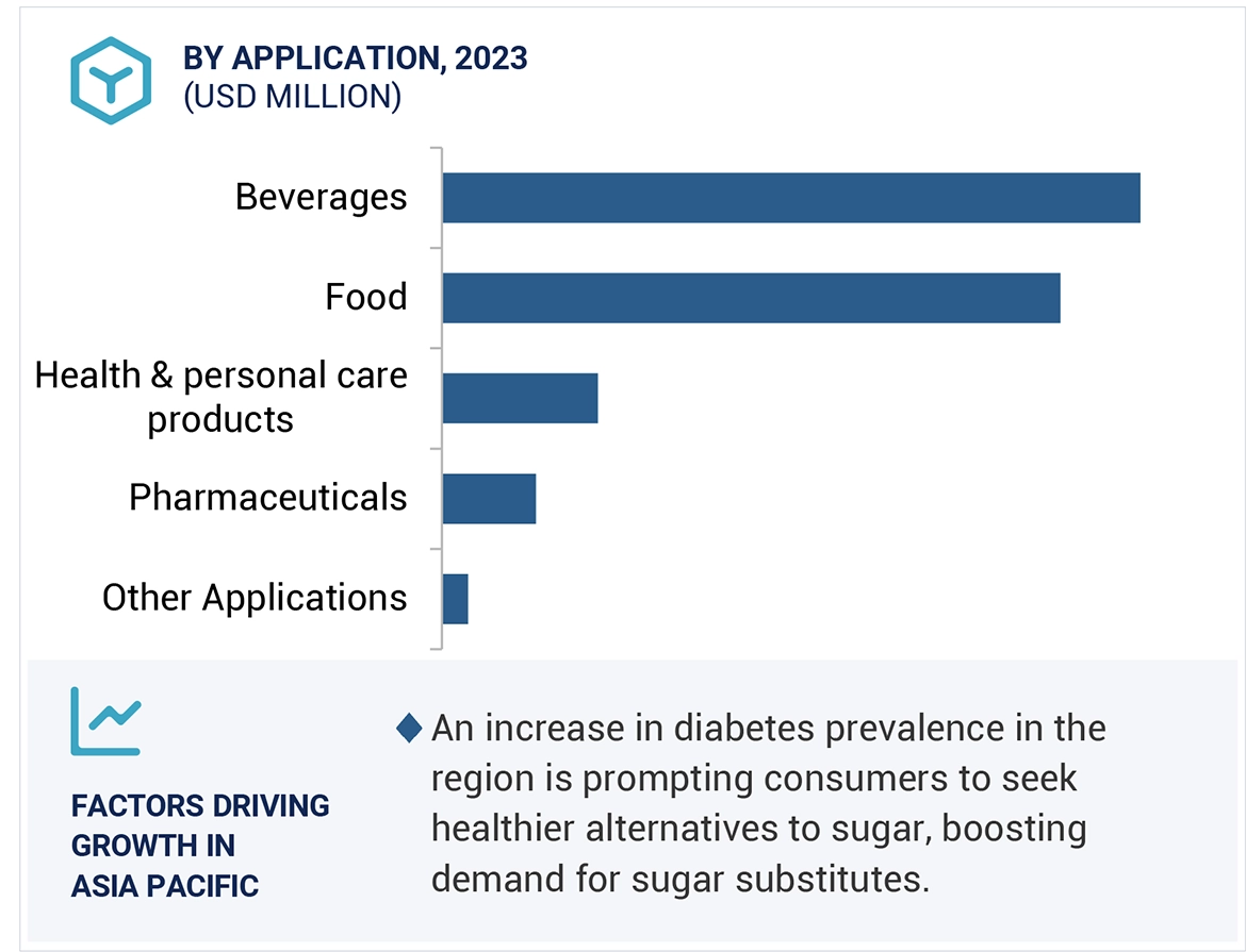 Sugar Substitutes Market Size and Share