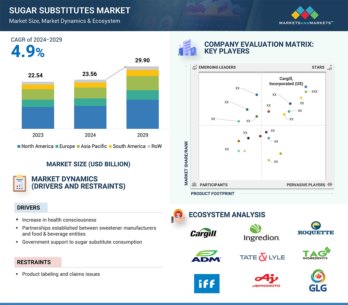 Sugar Substitutes Market