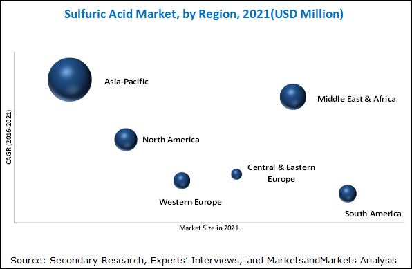 Sulfuric Acid Market Analysis | Recent Market Developments | Industry ...