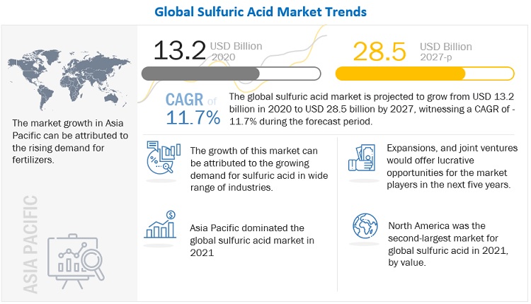 Occurrence R Jouir Attendre Sulfuric Acid Price Per Ton 2021 Remise   Sulphuric Acid Market5 