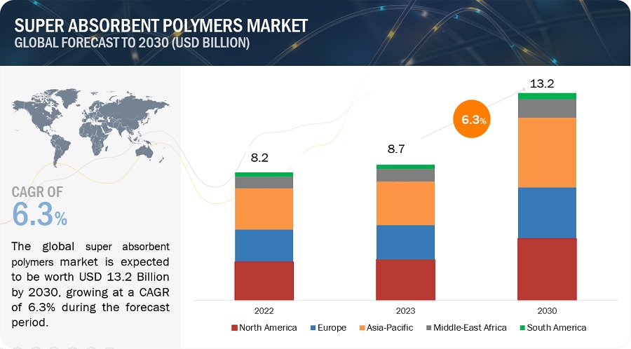 Super Absorbent Polymers Market Size, Industry Share Growth