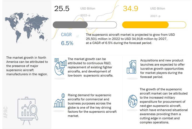 Supersonic Aircraft Market