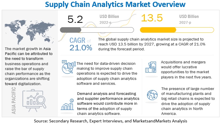 Supply Chain Analytics Market