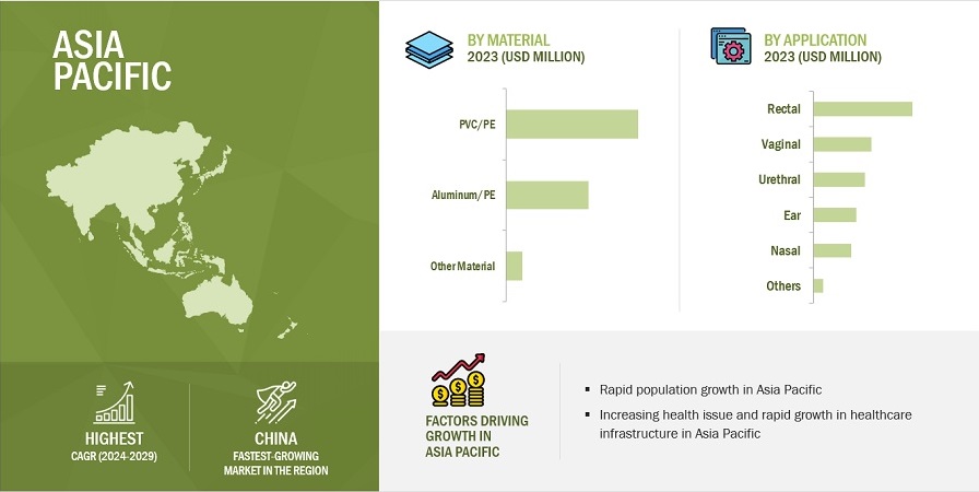 Suppository Packaging Market by Region