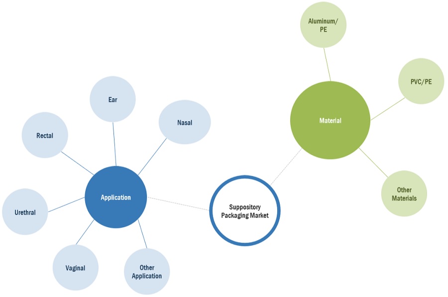 Suppository Packaging Market Ecosystem