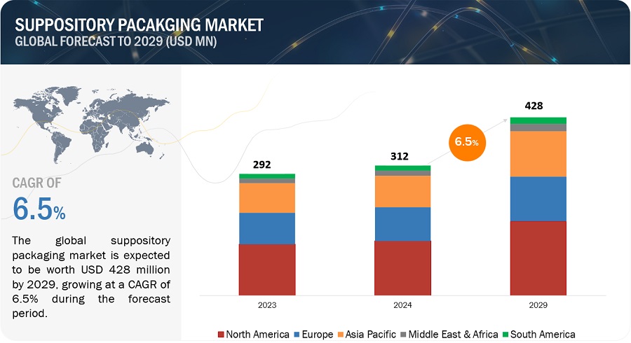 Suppository Packaging Market