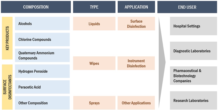 Surface Disinfectant Market Ecosystem
