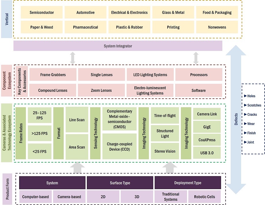 Surface Inspection Market by Ecosystem