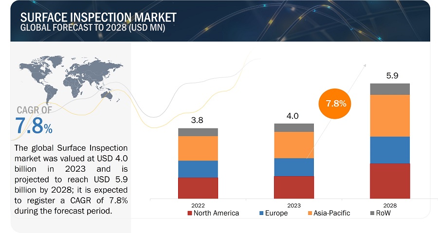 Surface Inspection Market