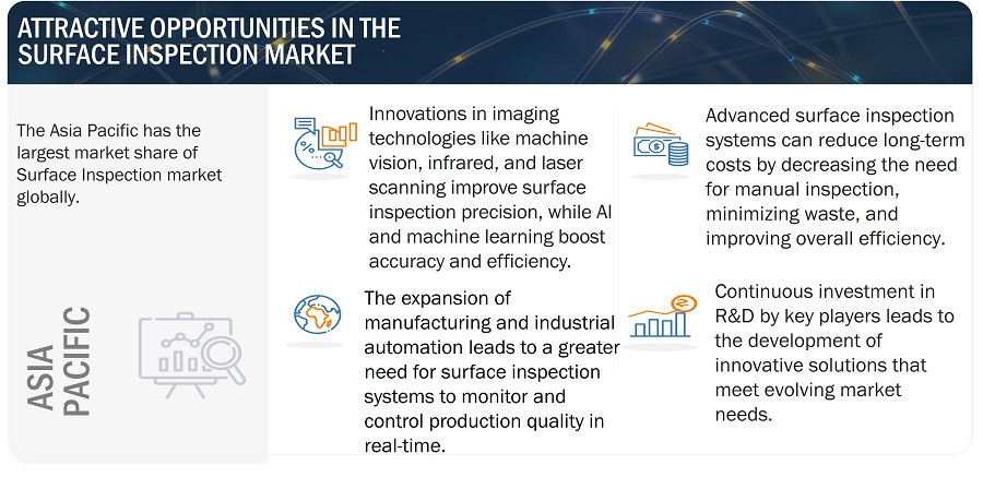 Surface Inspection Market