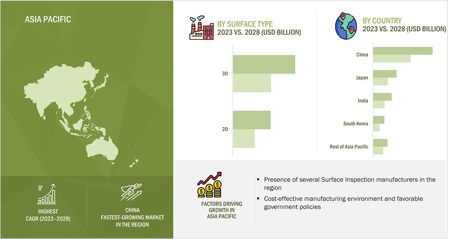 Surface Inspection Market by Region