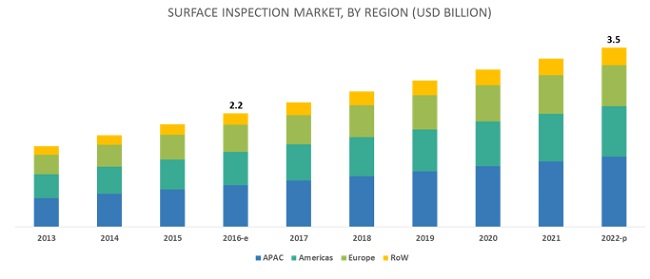 Surface Inspection Market | Size, Share and Market Forecast to 2022 ...