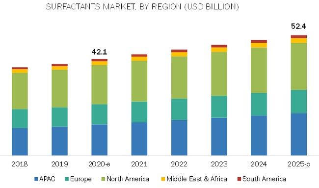 Surfactants Market Global Forecast to 2025 | MarketsandMarkets