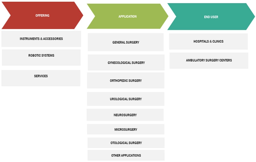 Surgical Robots Market Ecosystem