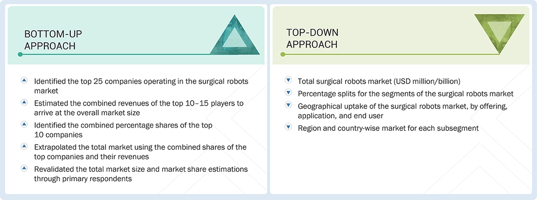 Surgical Robots Market Top Down and Bottom Up Approach Surgical Robots Market Top Down and Bottom Up Approach
