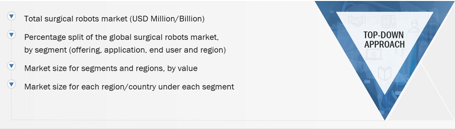 Surgical Robots Market Size, and Share 