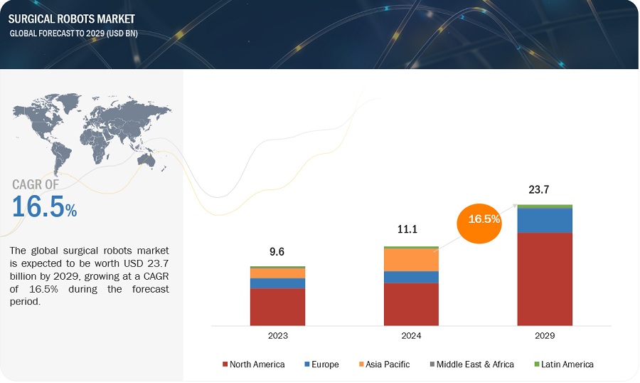 Surgical Robots Market