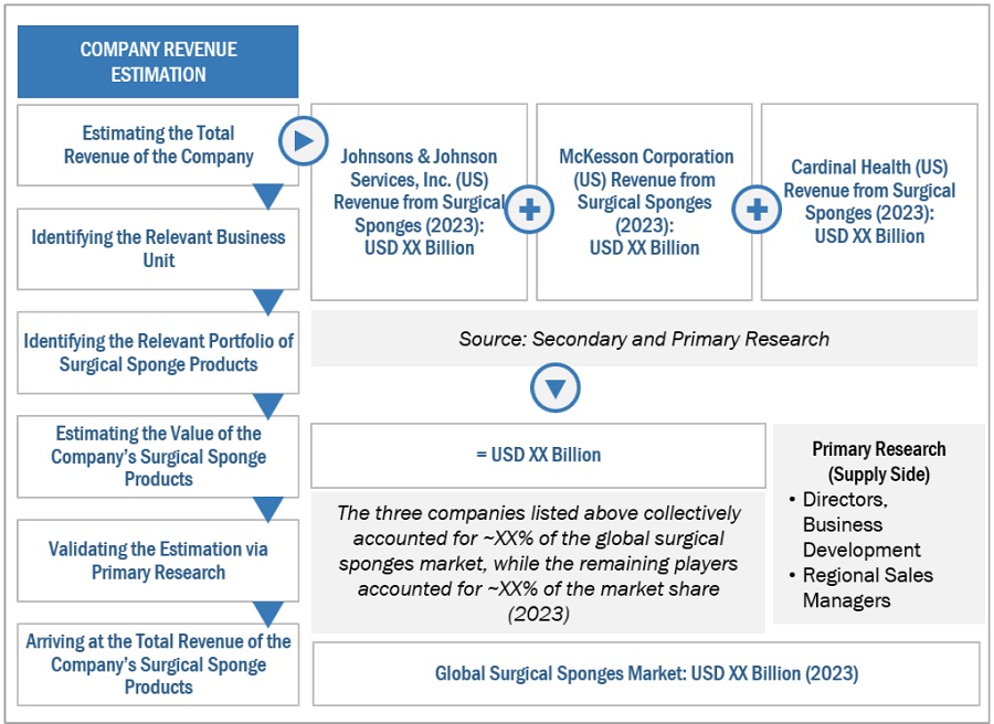 Surgical Sponges Market Size, and Share 