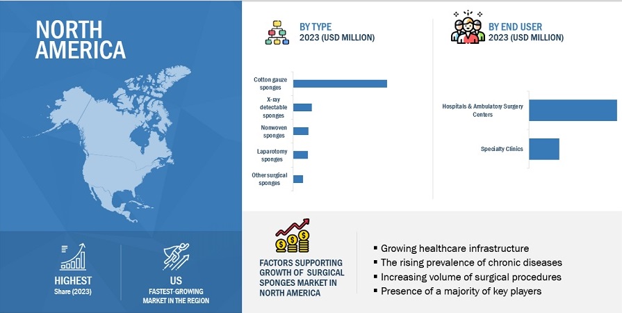 Surgical Sponges Market by Region