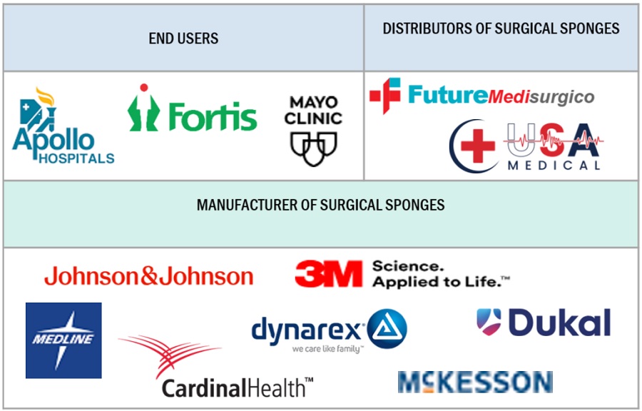 Surgical Sponges Market Ecosystem