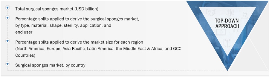 Surgical Sponges Market Size, and Share 