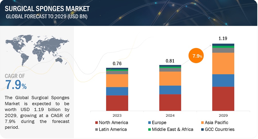 Surgical Sponges Market