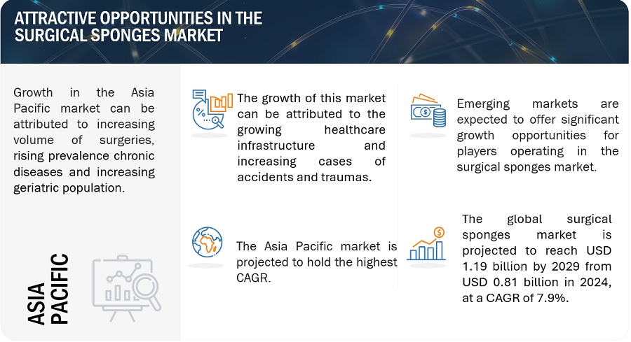 Surgical Sponges Market