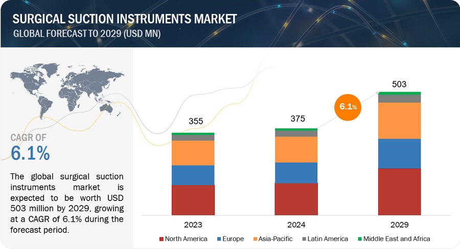 Surgical Suction Instruments Market