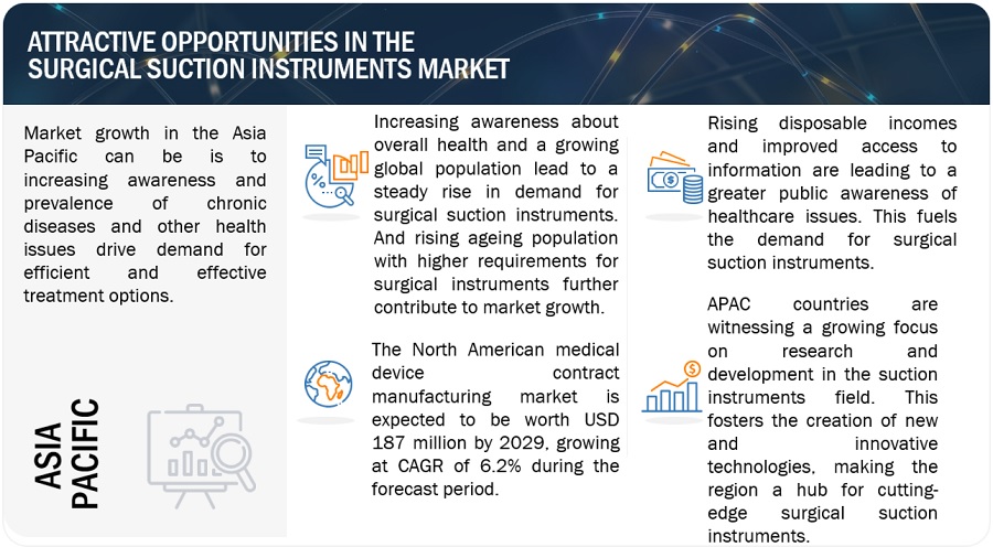 Surgical Suction Instruments Market