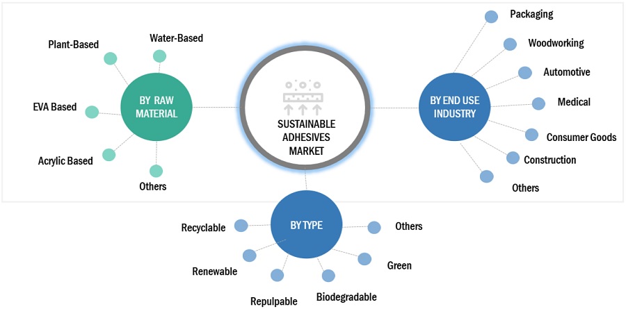 Sustainable Adhesives Market Ecosystem