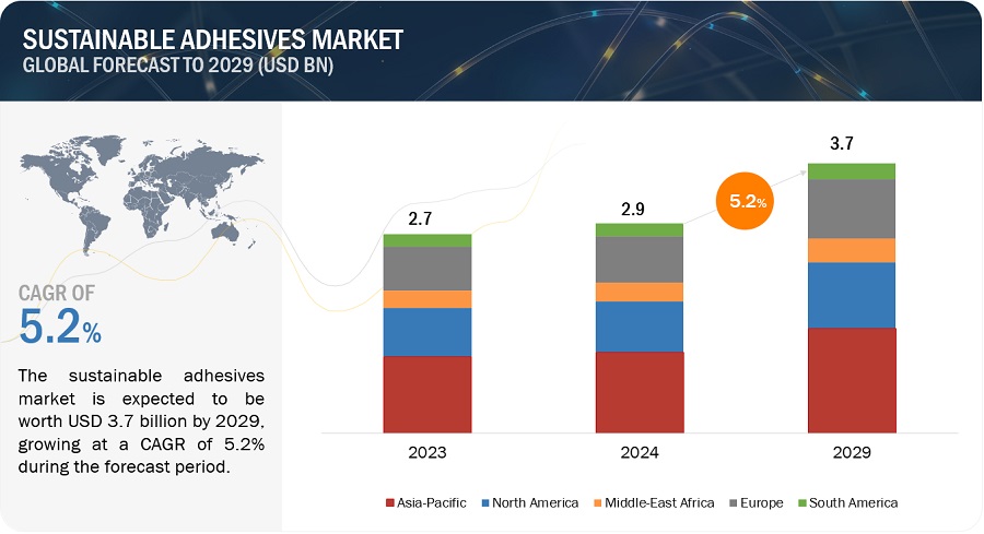 Sustainable Adhesives Market