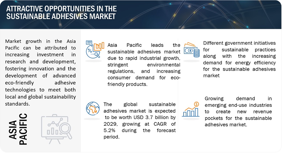 Sustainable Adhesives Market