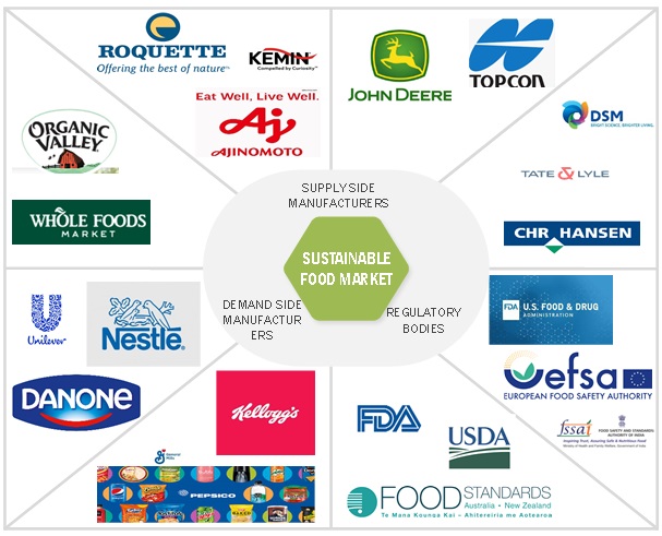 Top Companies in Sustainable Agriculture Market 