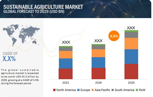 Sustainable Agriculture Market