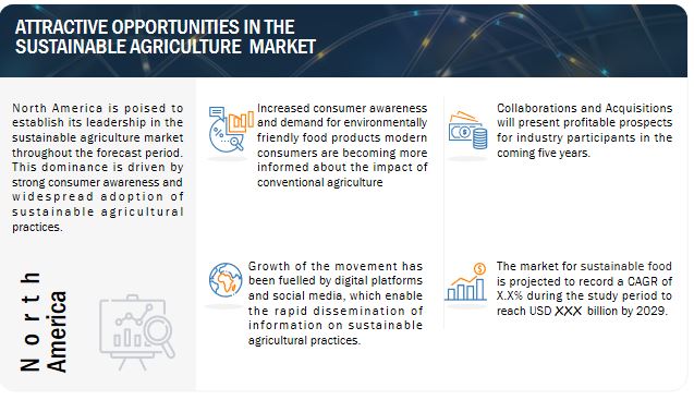 Sustainable Agriculture Market  Opportunities