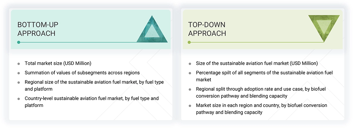 Sustainable Aviation Fuel Market Top Down and Bottom Up Approach Sustainable Aviation Fuel Market Top Down and Bottom Up Approach
