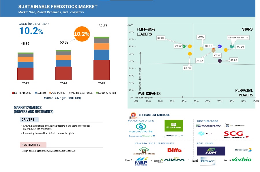 Sustainable Feedstock Market