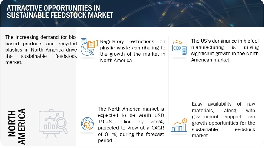 Sustainable Feedstock Market