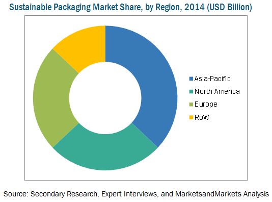 paperboard packaging market