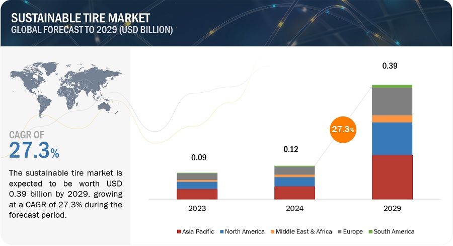 Sustainable Tire Market