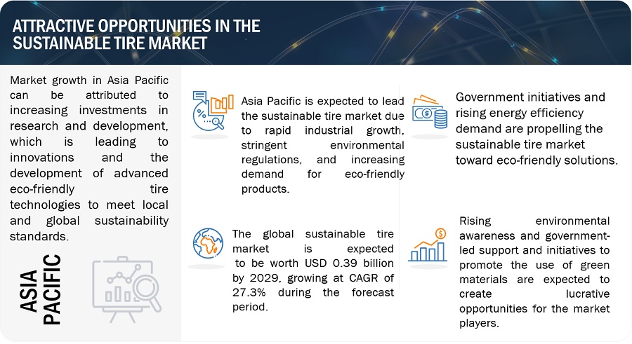 Sustainable Tire Market