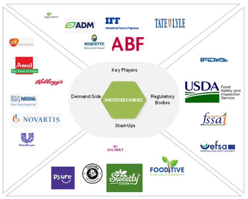 Top Companies in Sweeteners Market