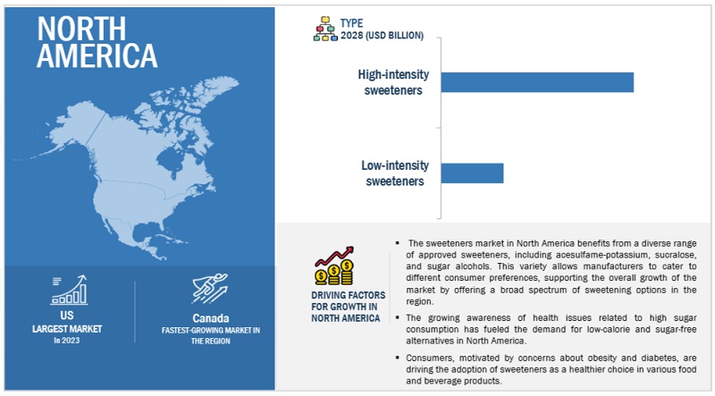 North American Sweeteners Market Size, and Share