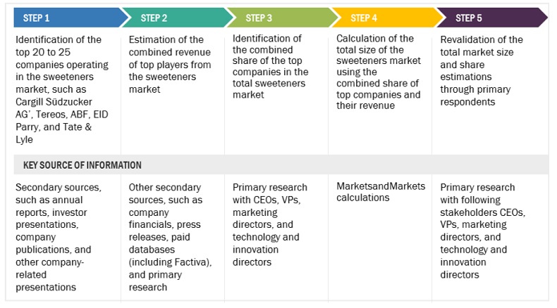 Sweeteners  Market Supply Side