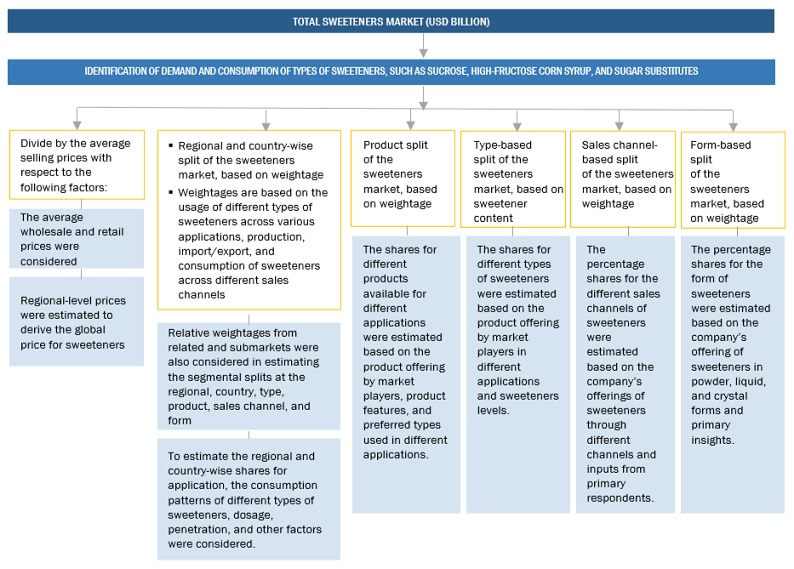 Sweeteners  Market Top Down Approach