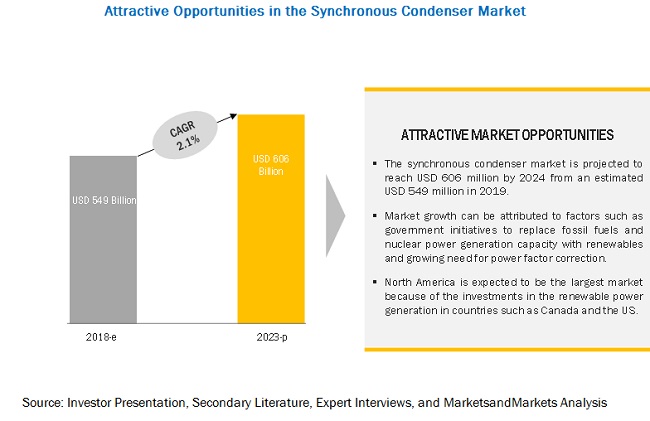 Synchronous Condenser Market Size, Share, Growth, Forecast To 2024